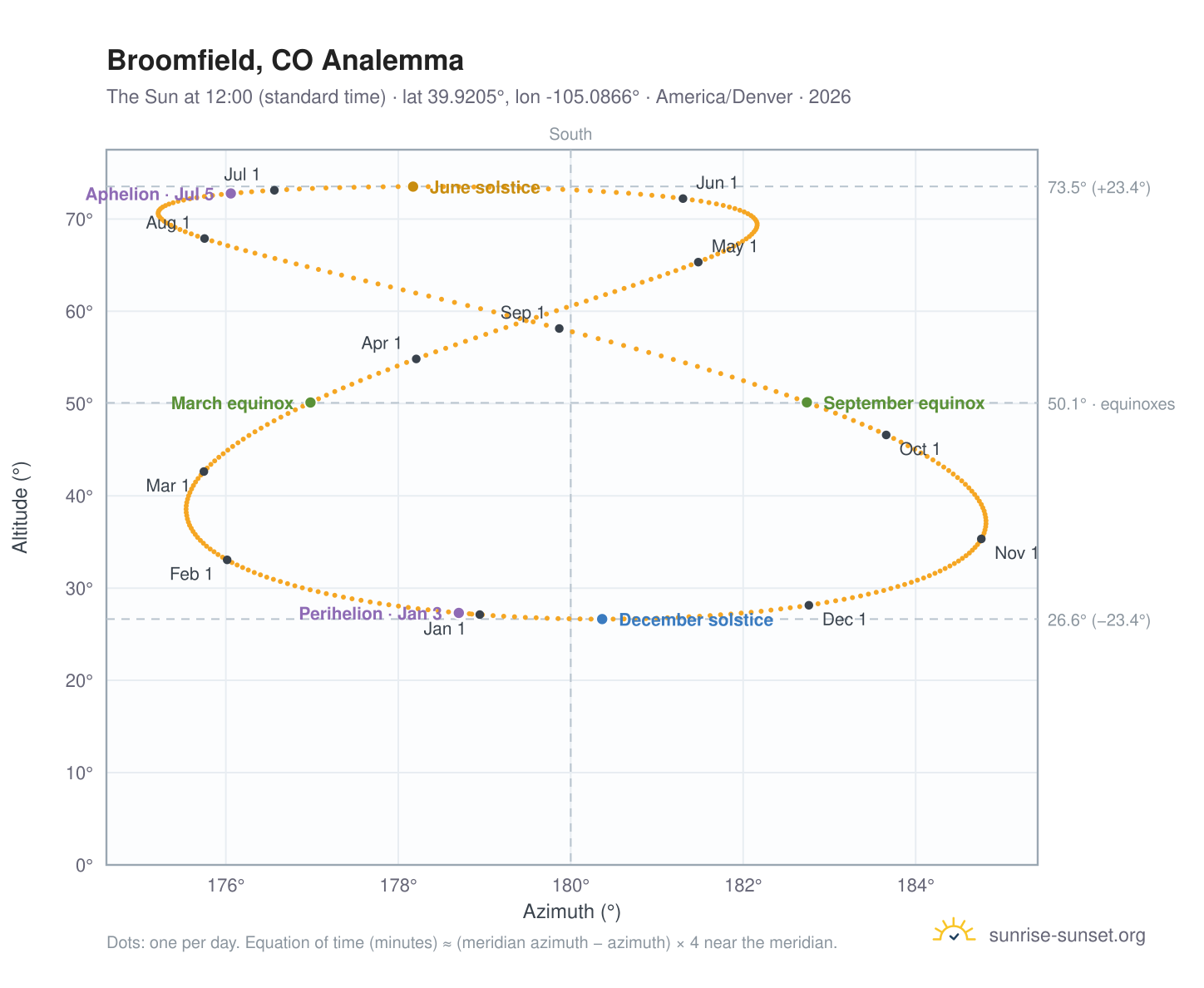 Broomfield, CO analemma chart: the Sun at 12:00 (standard time) through the year