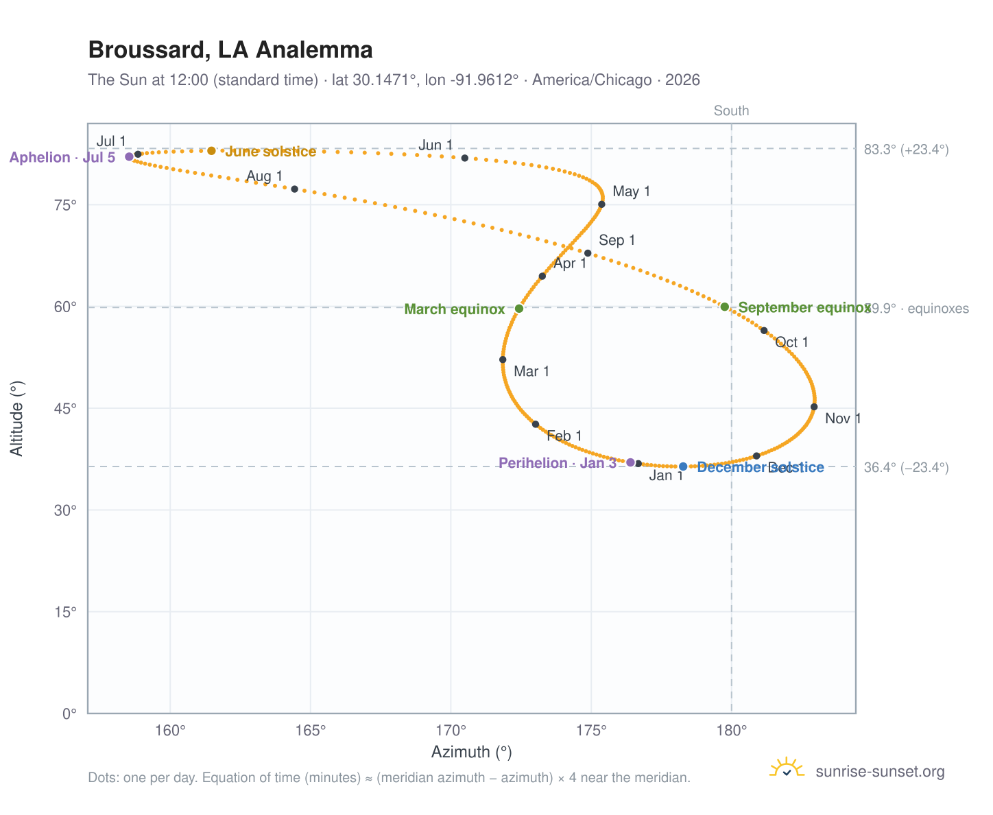 Broussard, LA analemma chart: the Sun at 12:00 (standard time) through the year