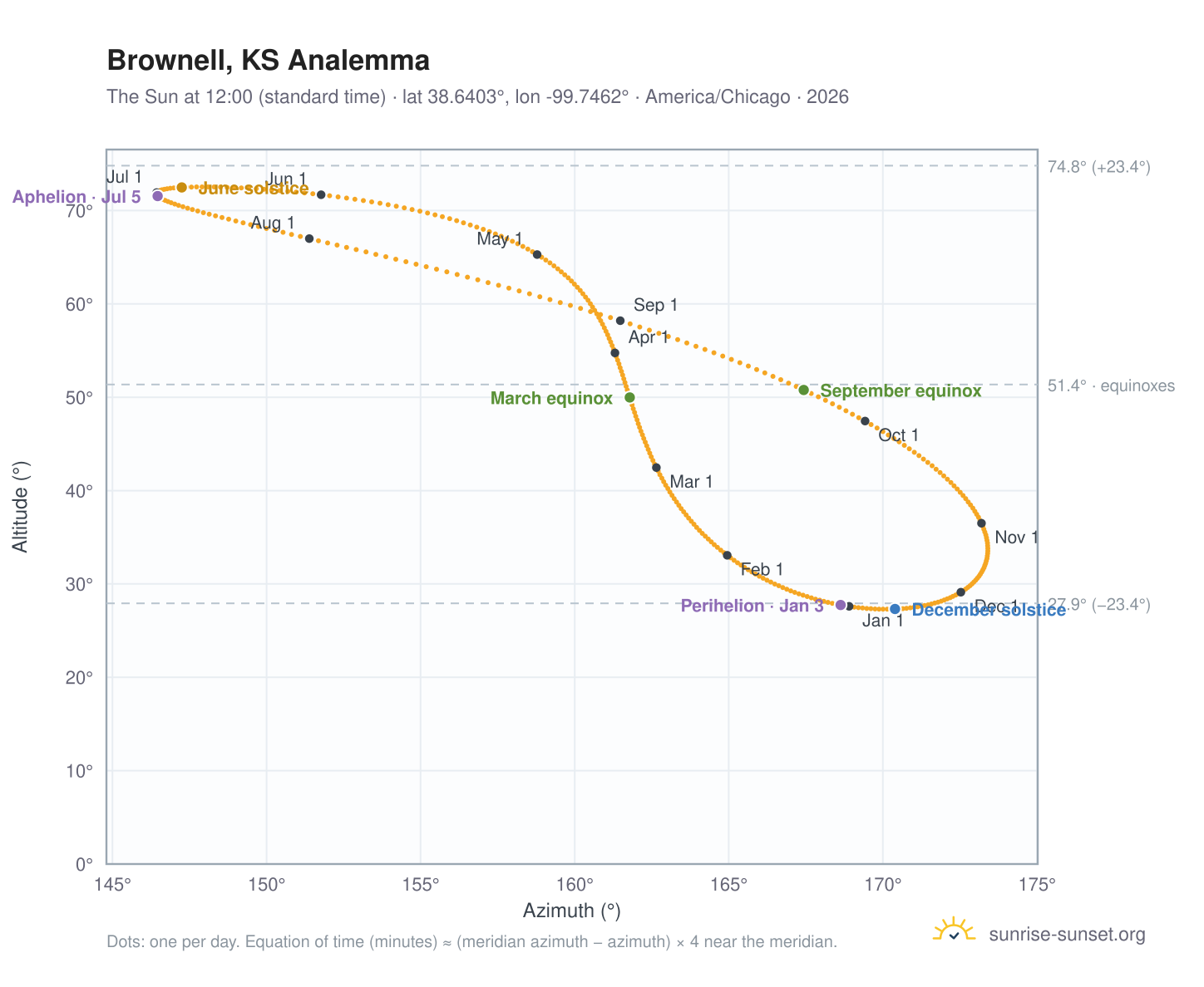 Brownell, KS analemma chart: the Sun at 12:00 (standard time) through the year