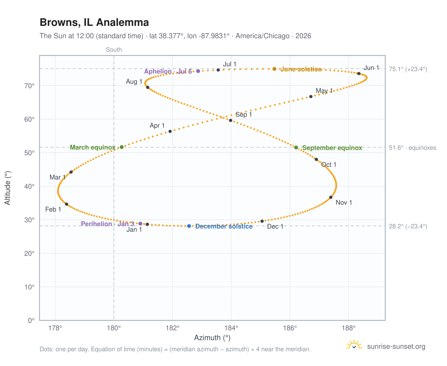 Browns, IL analemma chart: the Sun at 12:00 (standard time) through the year