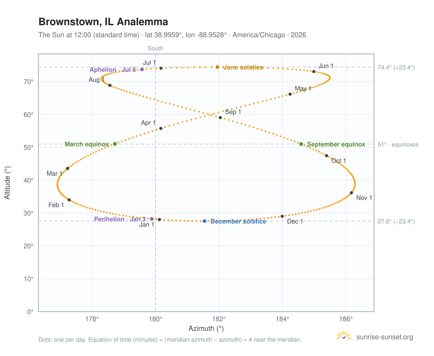 Brownstown, IL analemma chart: the Sun at 12:00 (standard time) through the year