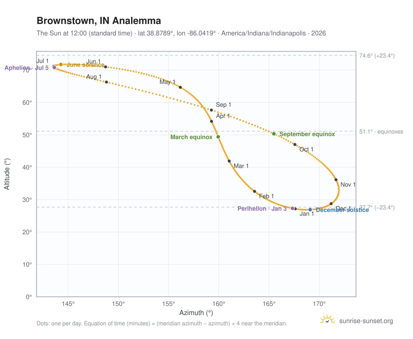 Brownstown, IN analemma chart: the Sun at 12:00 (standard time) through the year