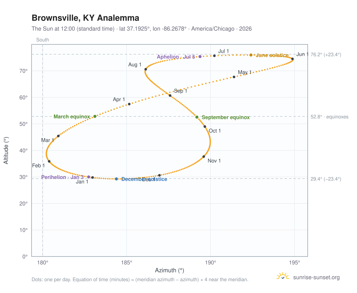 Brownsville, KY analemma chart: the Sun at 12:00 (standard time) through the year