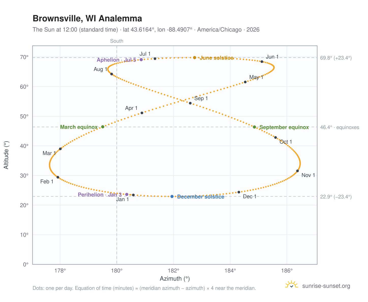 Brownsville, WI analemma chart: the Sun at 12:00 (standard time) through the year