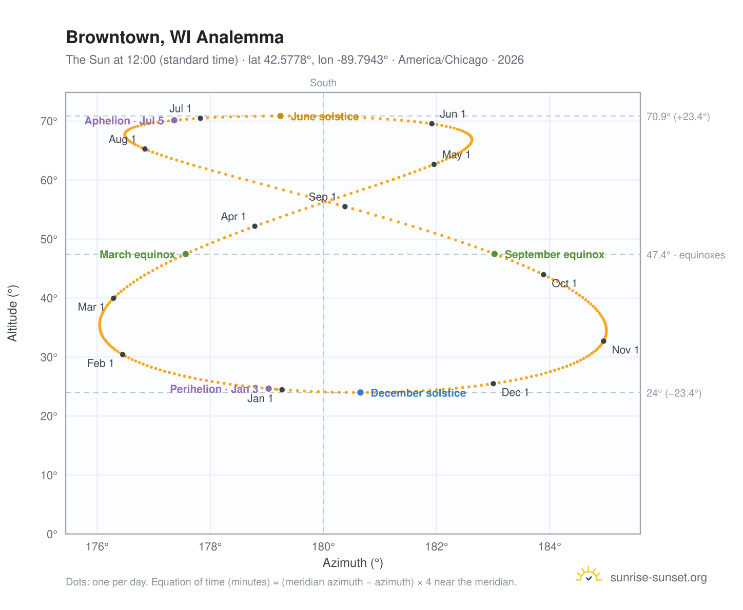 Browntown, WI analemma chart: the Sun at 12:00 (standard time) through the year