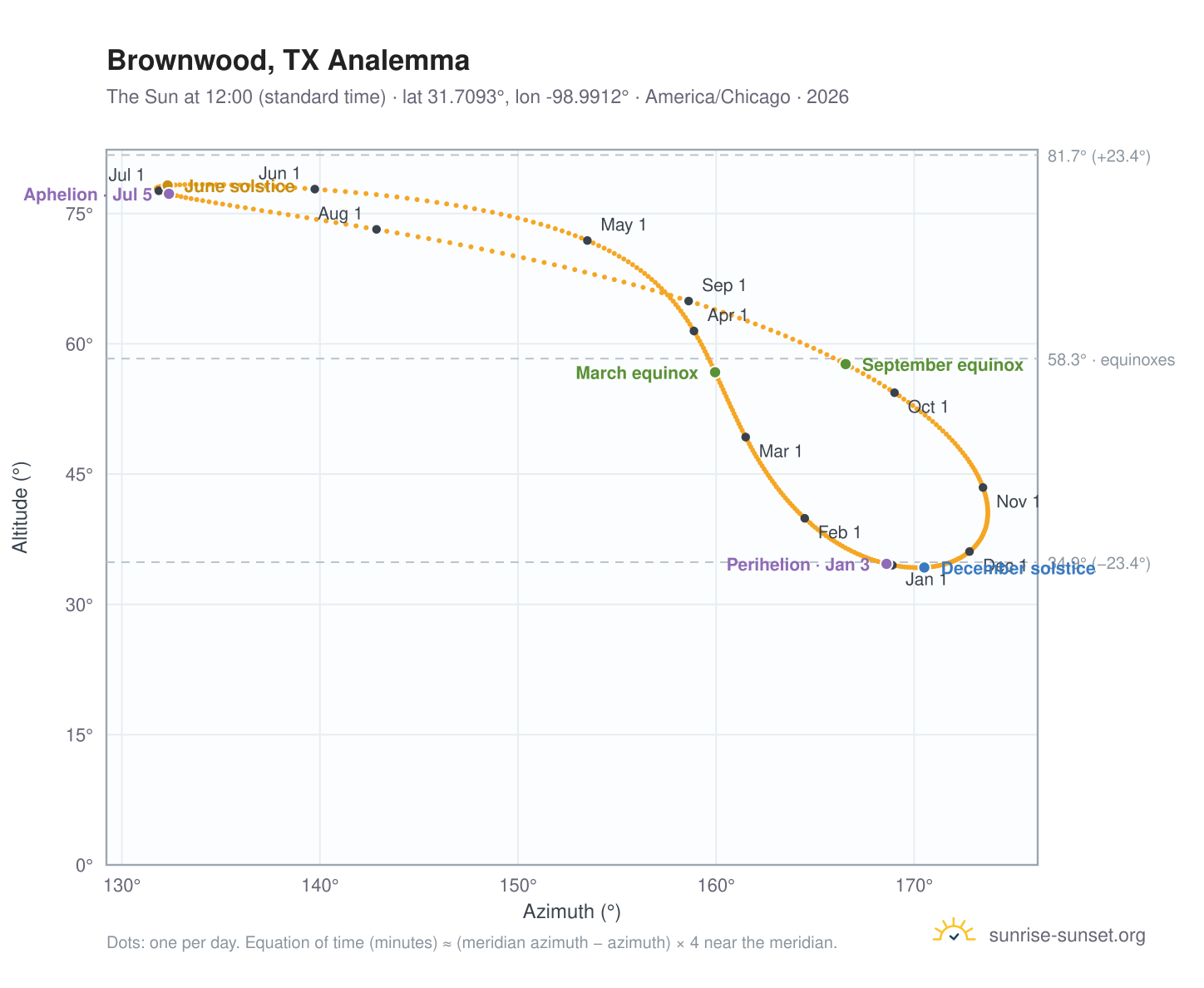 Brownwood, TX analemma chart: the Sun at 12:00 (standard time) through the year