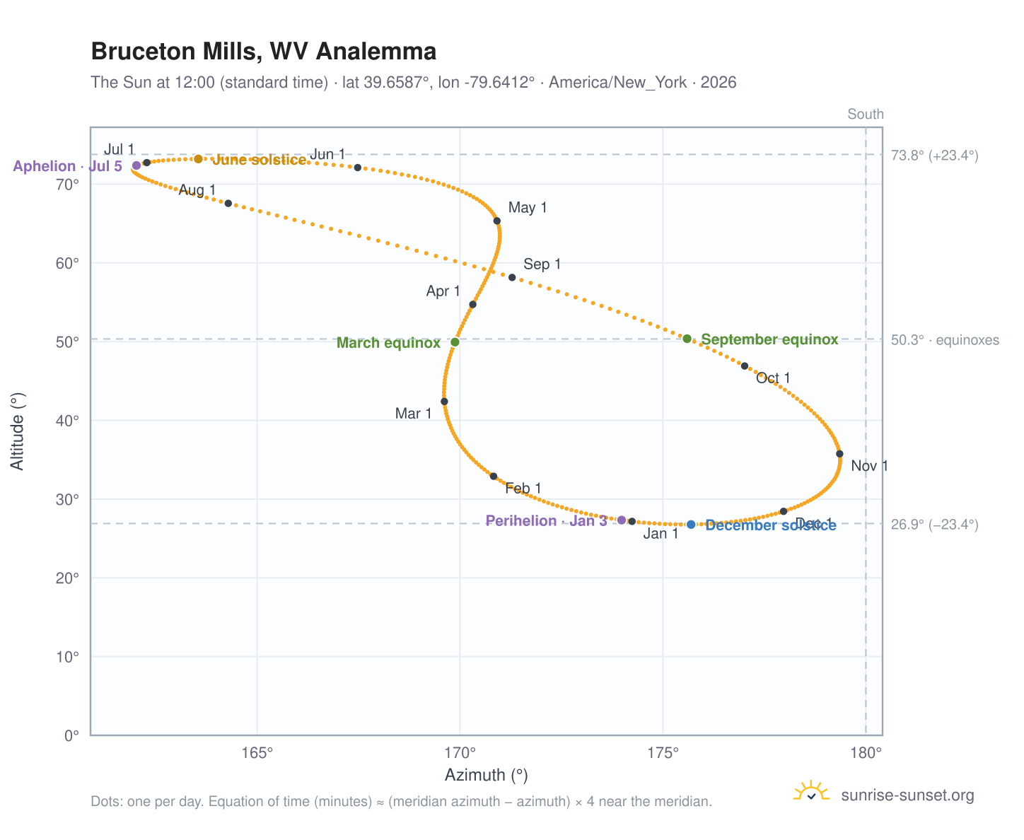 Bruceton Mills, WV analemma chart: the Sun at 12:00 (standard time) through the year
