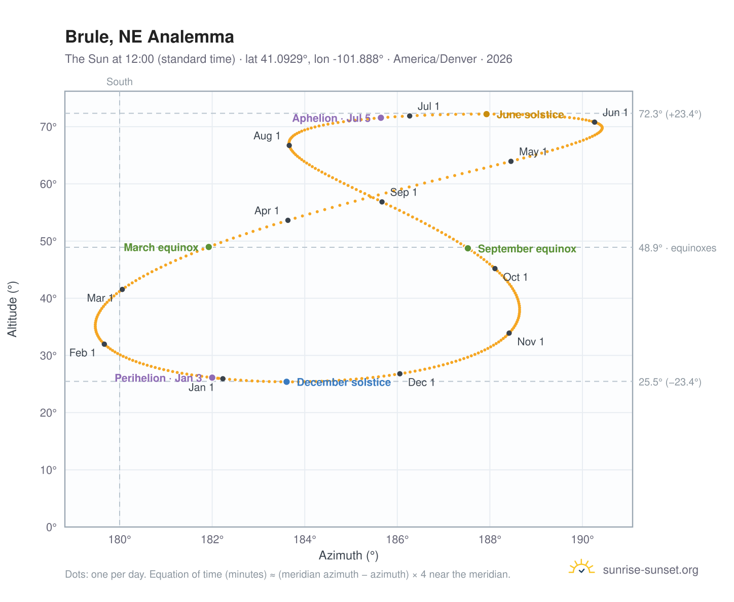 Brule, NE analemma chart: the Sun at 12:00 (standard time) through the year