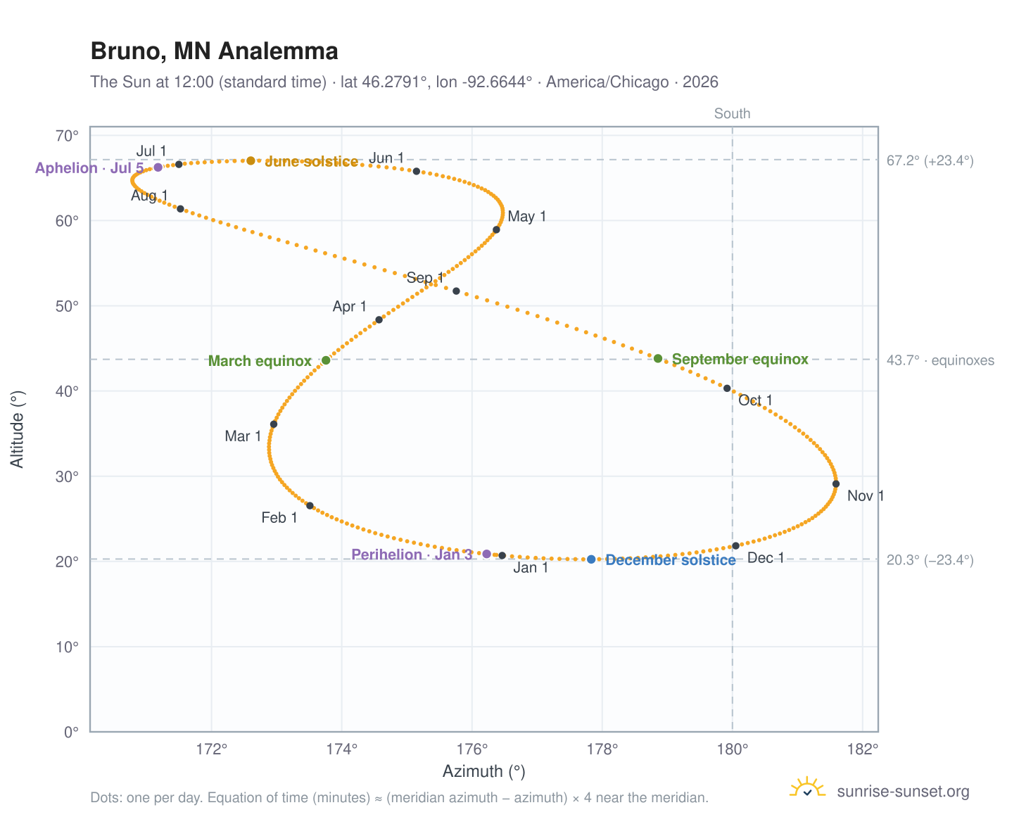Bruno, MN analemma chart: the Sun at 12:00 (standard time) through the year
