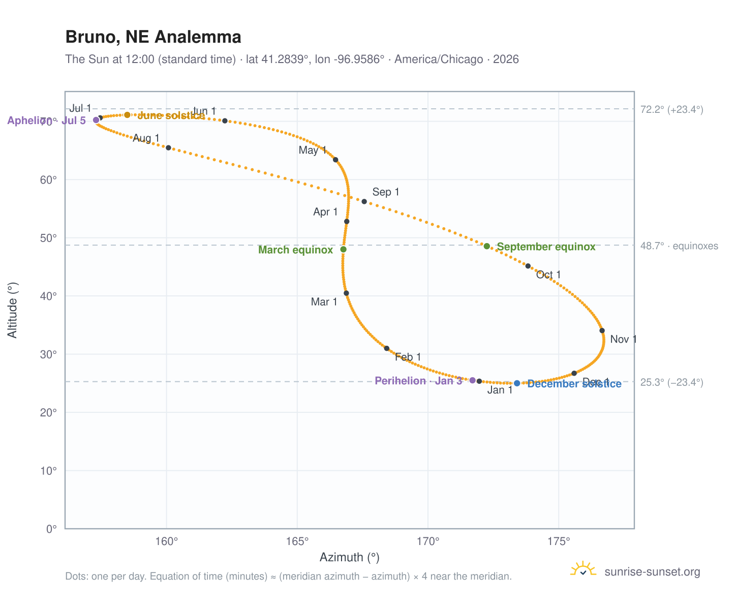 Bruno, NE analemma chart: the Sun at 12:00 (standard time) through the year