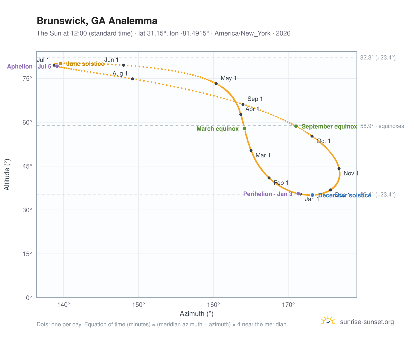 Brunswick, GA analemma chart: the Sun at 12:00 (standard time) through the year