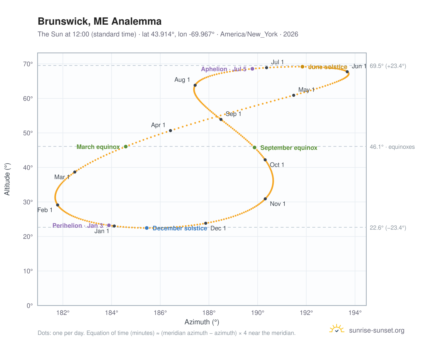 Brunswick, ME analemma chart: the Sun at 12:00 (standard time) through the year