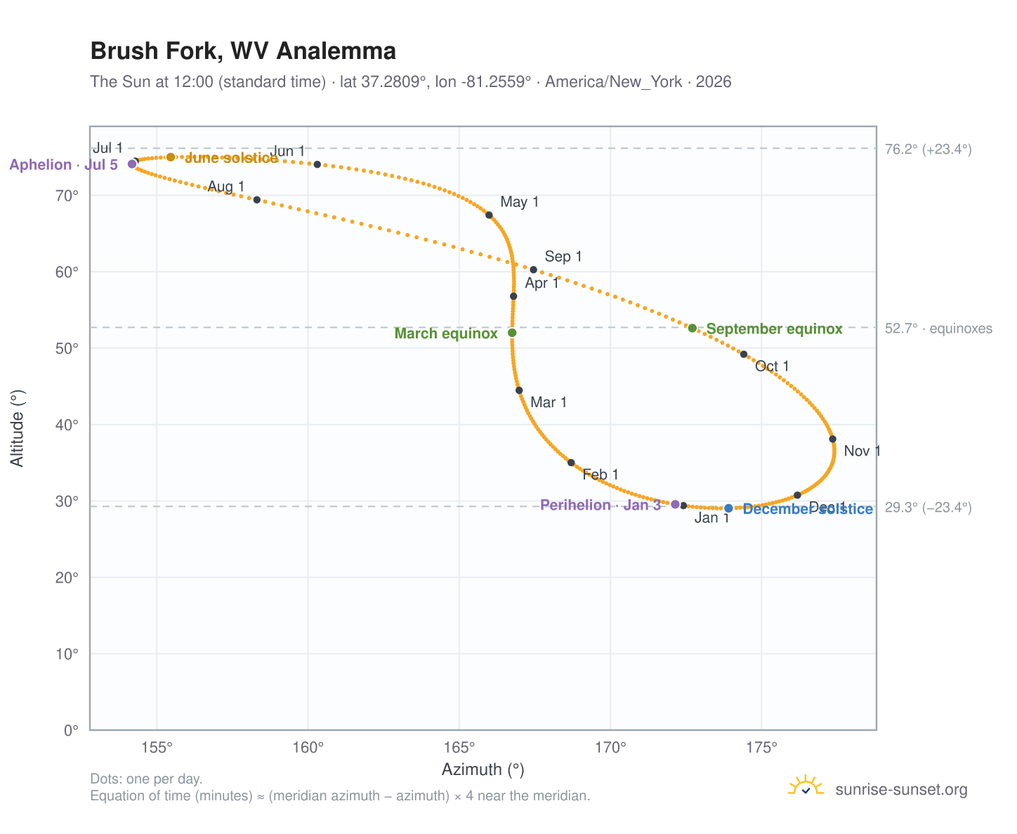 Brush Fork, WV analemma chart: the Sun at 12:00 (standard time) through the year