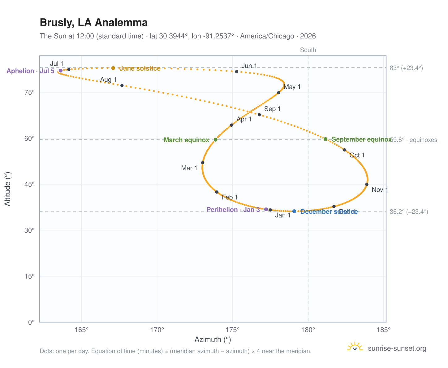 Brusly, LA analemma chart: the Sun at 12:00 (standard time) through the year