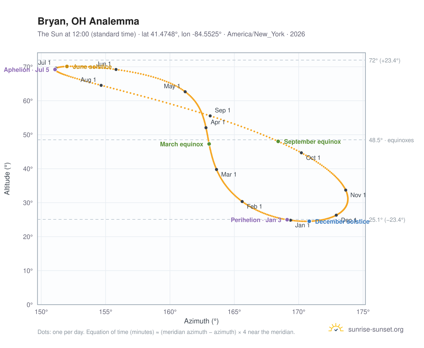 Bryan, OH analemma chart: the Sun at 12:00 (standard time) through the year
