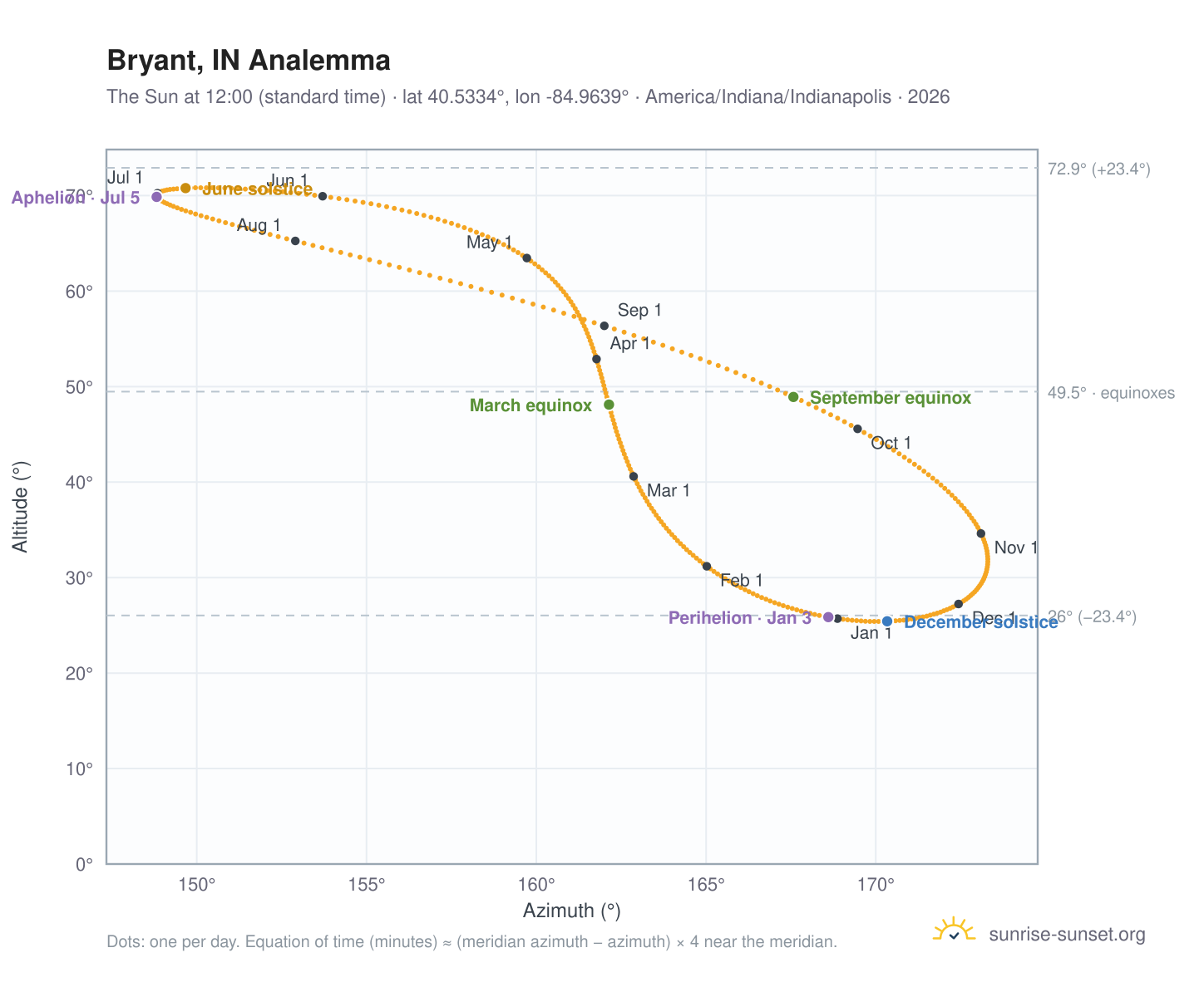 Bryant, IN analemma chart: the Sun at 12:00 (standard time) through the year