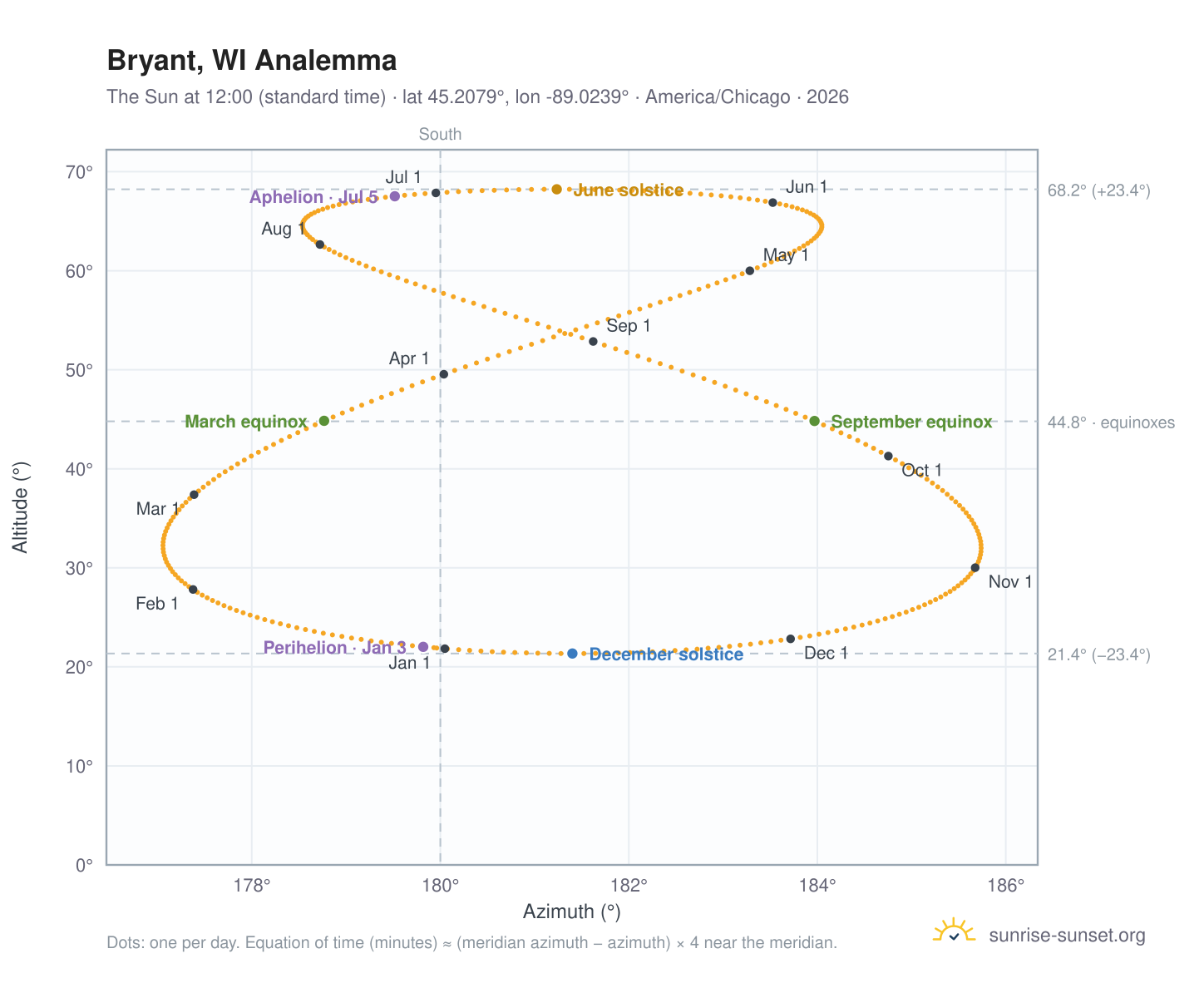 Bryant, WI analemma chart: the Sun at 12:00 (standard time) through the year