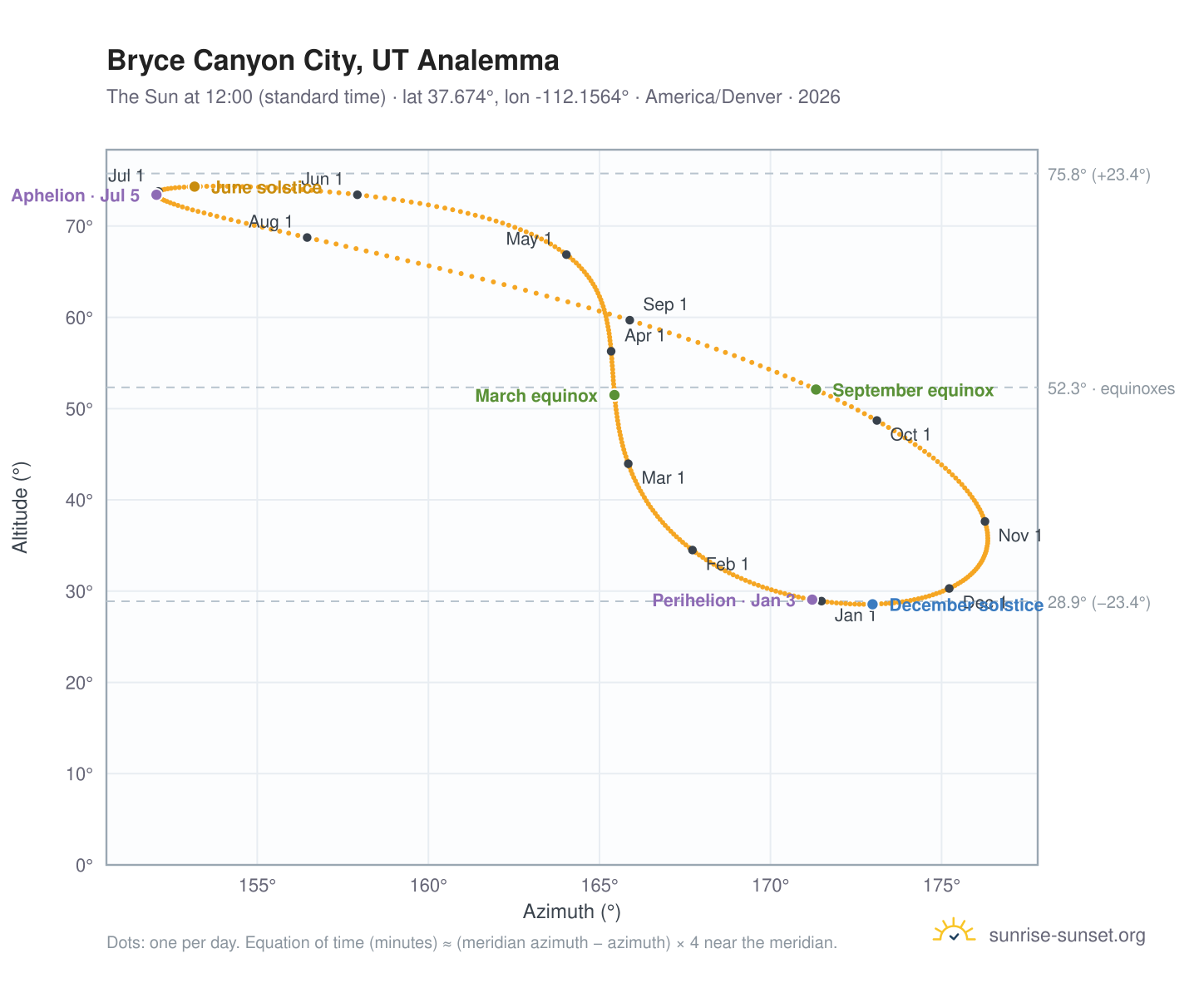 Bryce Canyon City, UT analemma chart: the Sun at 12:00 (standard time) through the year