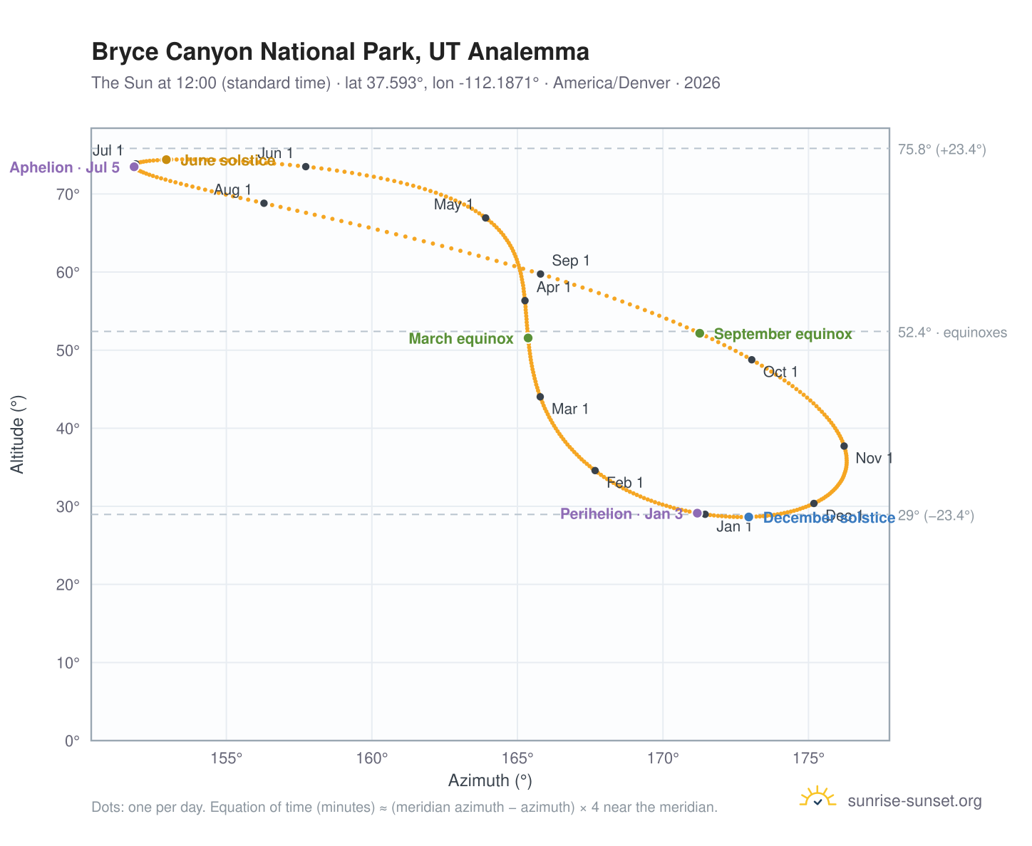 Bryce Canyon National Park, UT analemma chart: the Sun at 12:00 (standard time) through the year