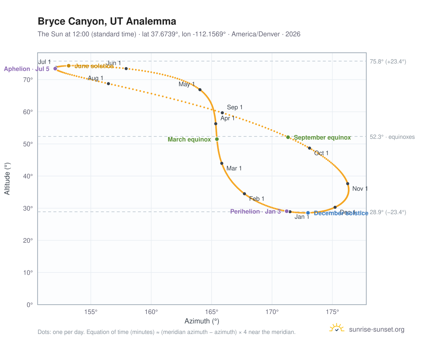 Bryce Canyon, UT analemma chart: the Sun at 12:00 (standard time) through the year