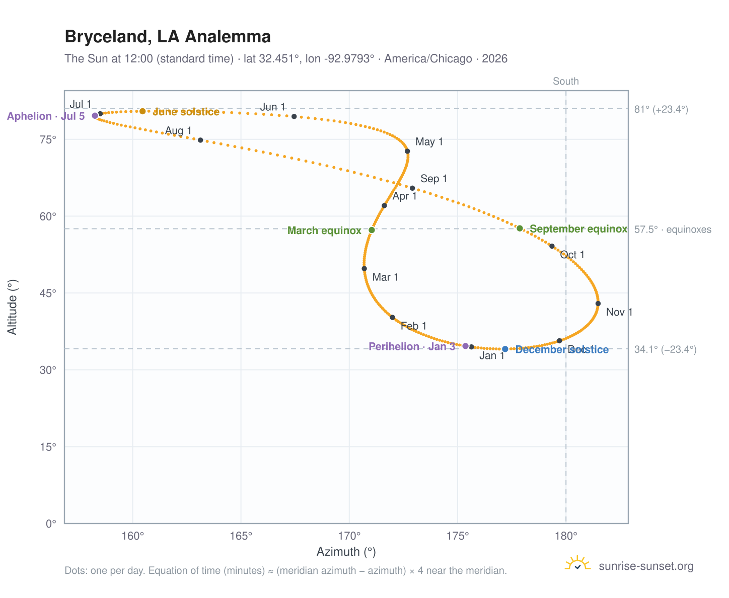 Bryceland, LA analemma chart: the Sun at 12:00 (standard time) through the year