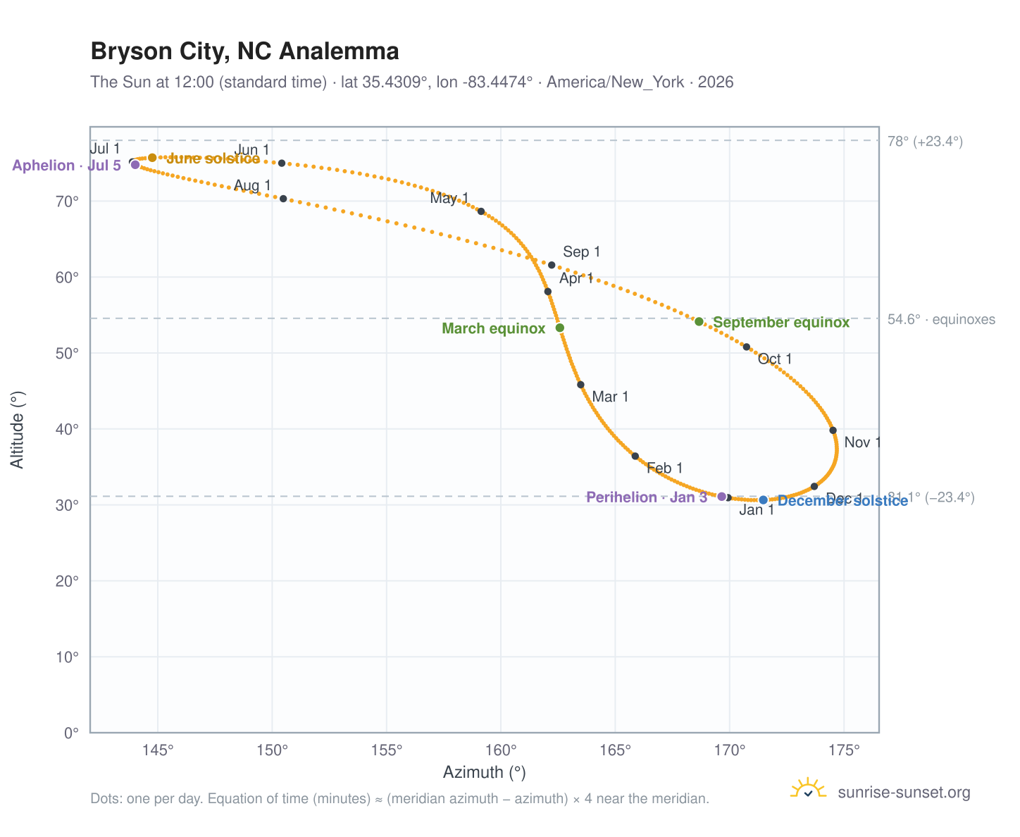 Bryson City, NC analemma chart: the Sun at 12:00 (standard time) through the year