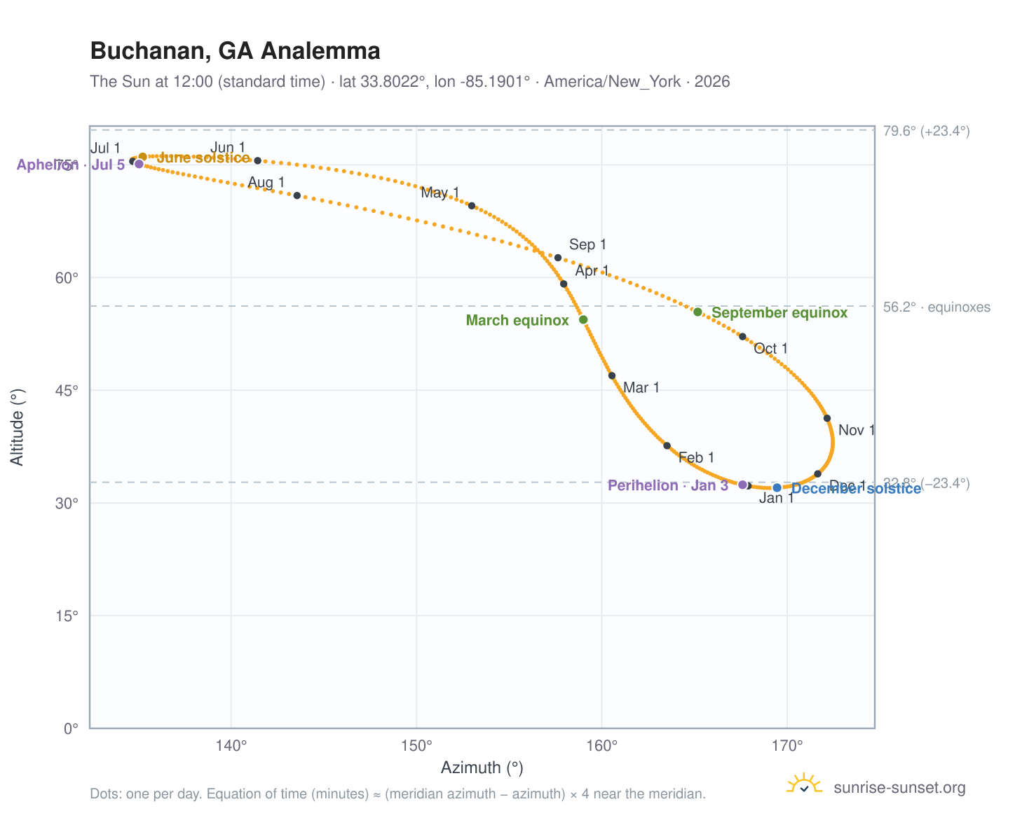 Buchanan, GA analemma chart: the Sun at 12:00 (standard time) through the year