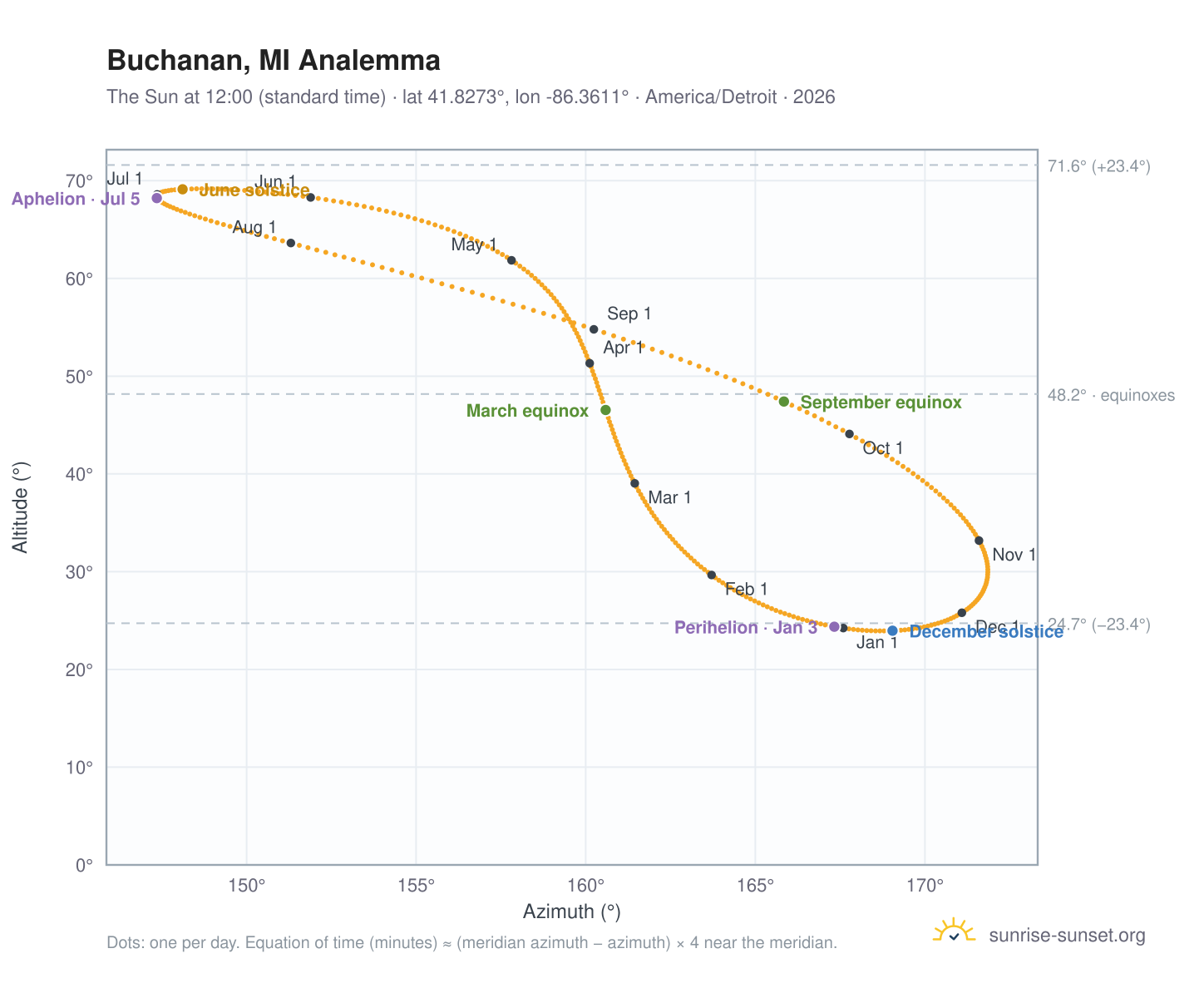 Buchanan, MI analemma chart: the Sun at 12:00 (standard time) through the year