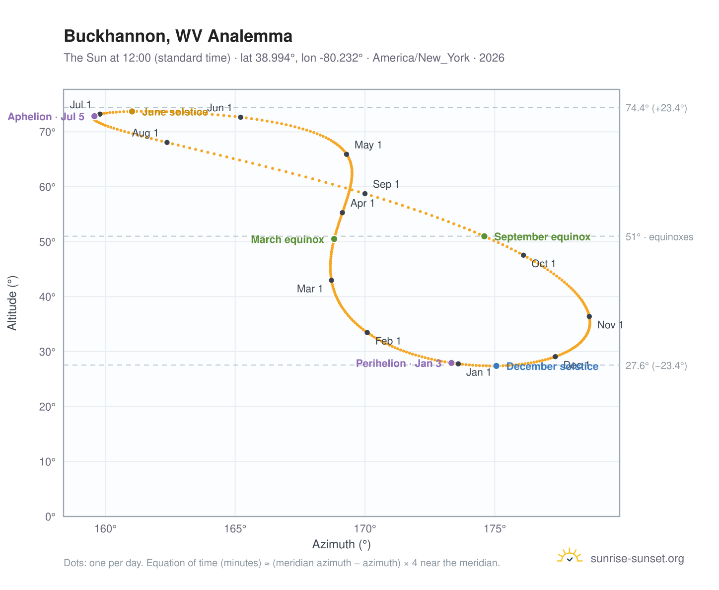 Buckhannon, WV analemma chart: the Sun at 12:00 (standard time) through the year