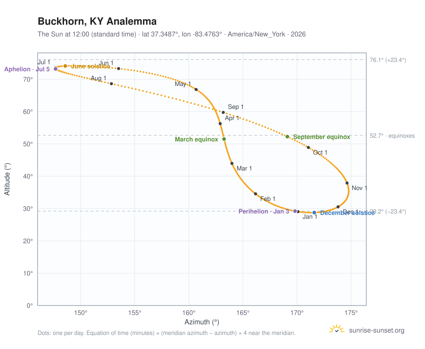 Buckhorn, KY analemma chart: the Sun at 12:00 (standard time) through the year