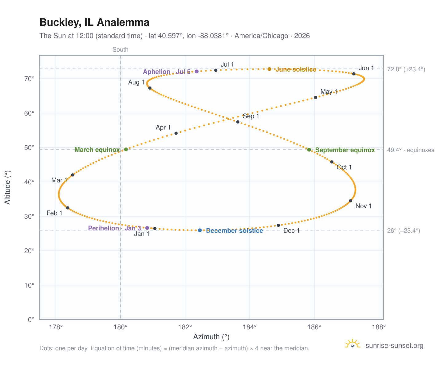 Buckley, IL analemma chart: the Sun at 12:00 (standard time) through the year