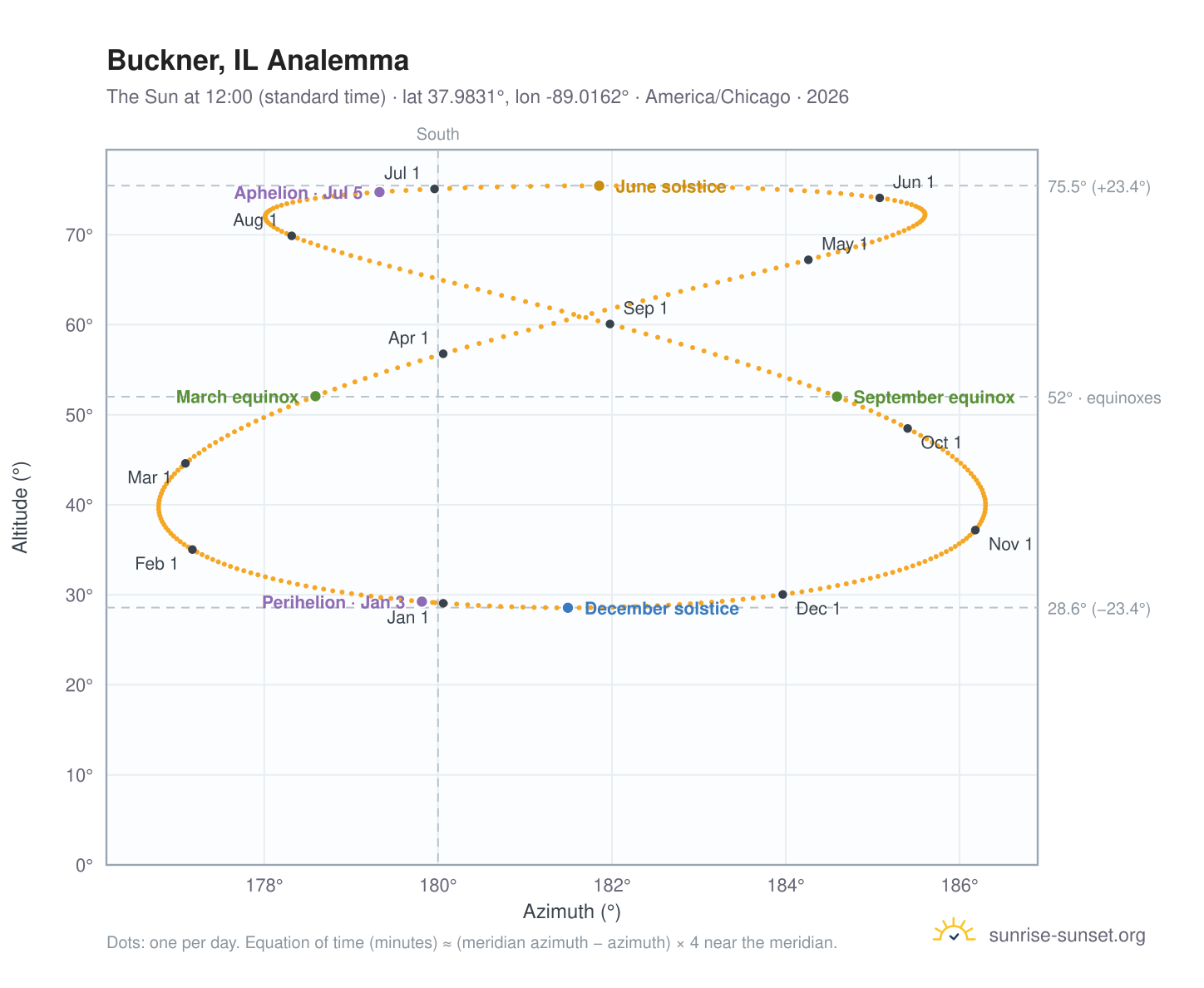 Buckner, IL analemma chart: the Sun at 12:00 (standard time) through the year