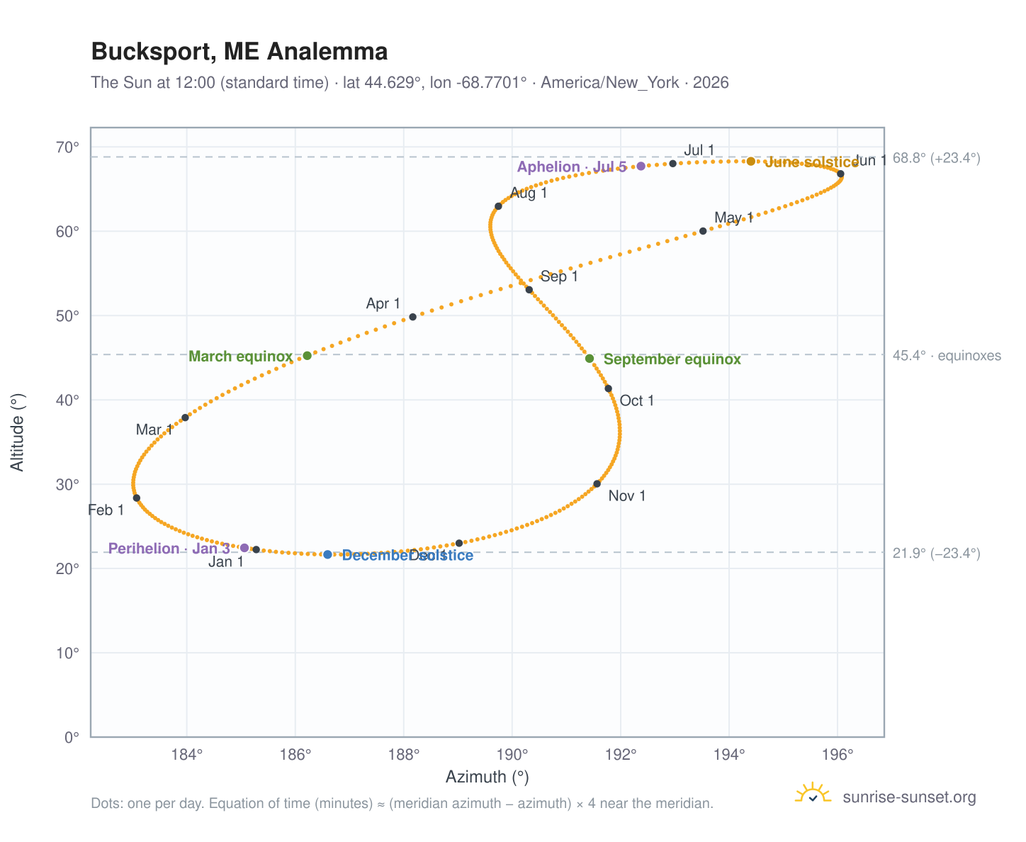 Bucksport, ME analemma chart: the Sun at 12:00 (standard time) through the year