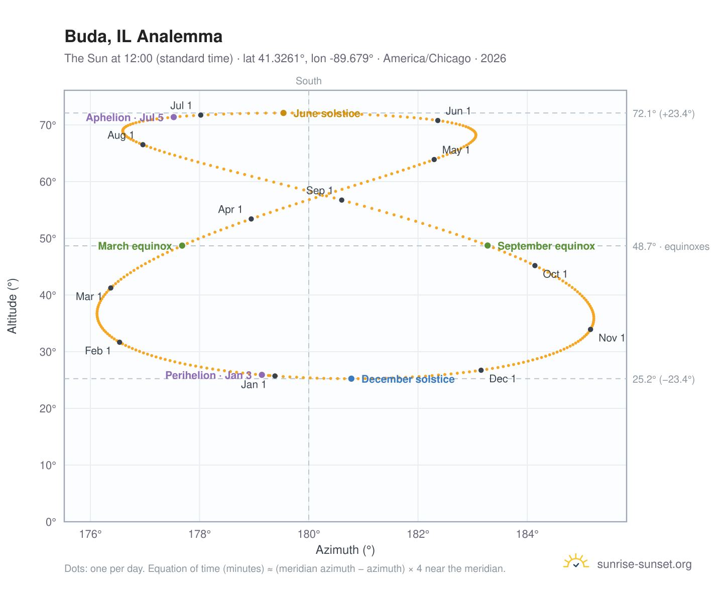 Buda, IL analemma chart: the Sun at 12:00 (standard time) through the year