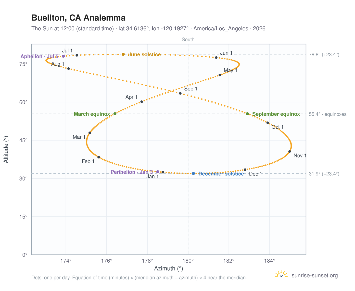 Buellton, CA analemma chart: the Sun at 12:00 (standard time) through the year