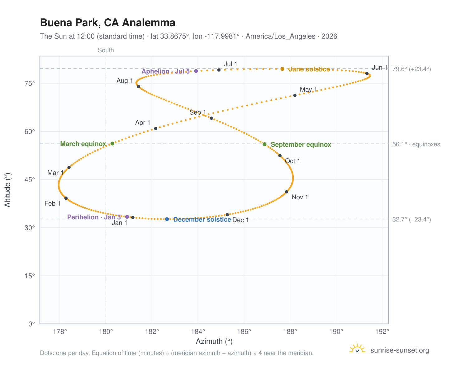 Buena Park, CA analemma chart: the Sun at 12:00 (standard time) through the year