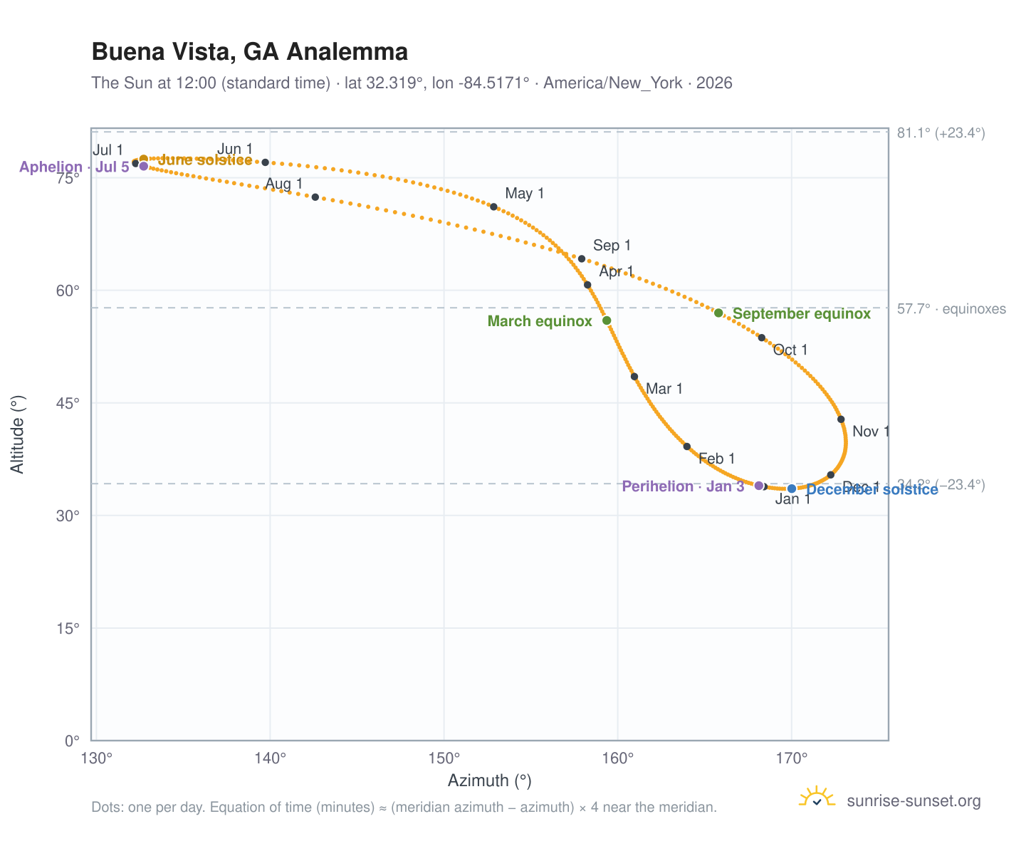 Buena Vista, GA analemma chart: the Sun at 12:00 (standard time) through the year