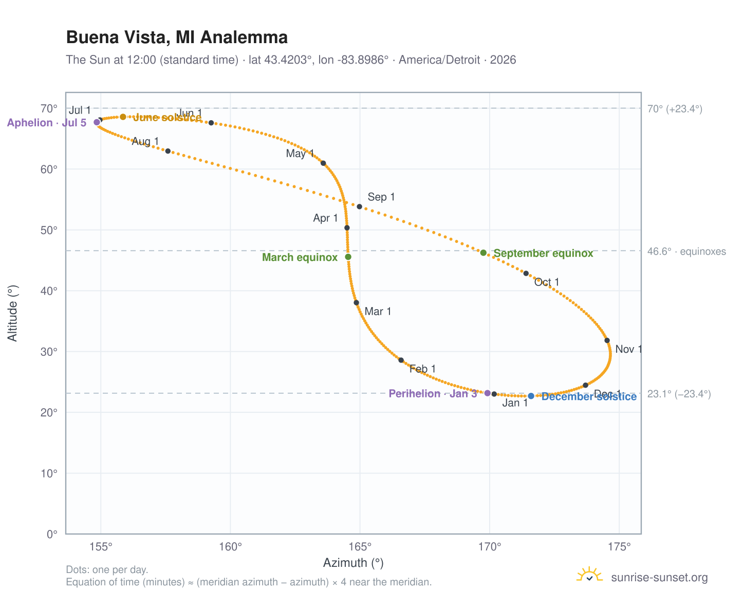 Buena Vista, MI analemma chart: the Sun at 12:00 (standard time) through the year