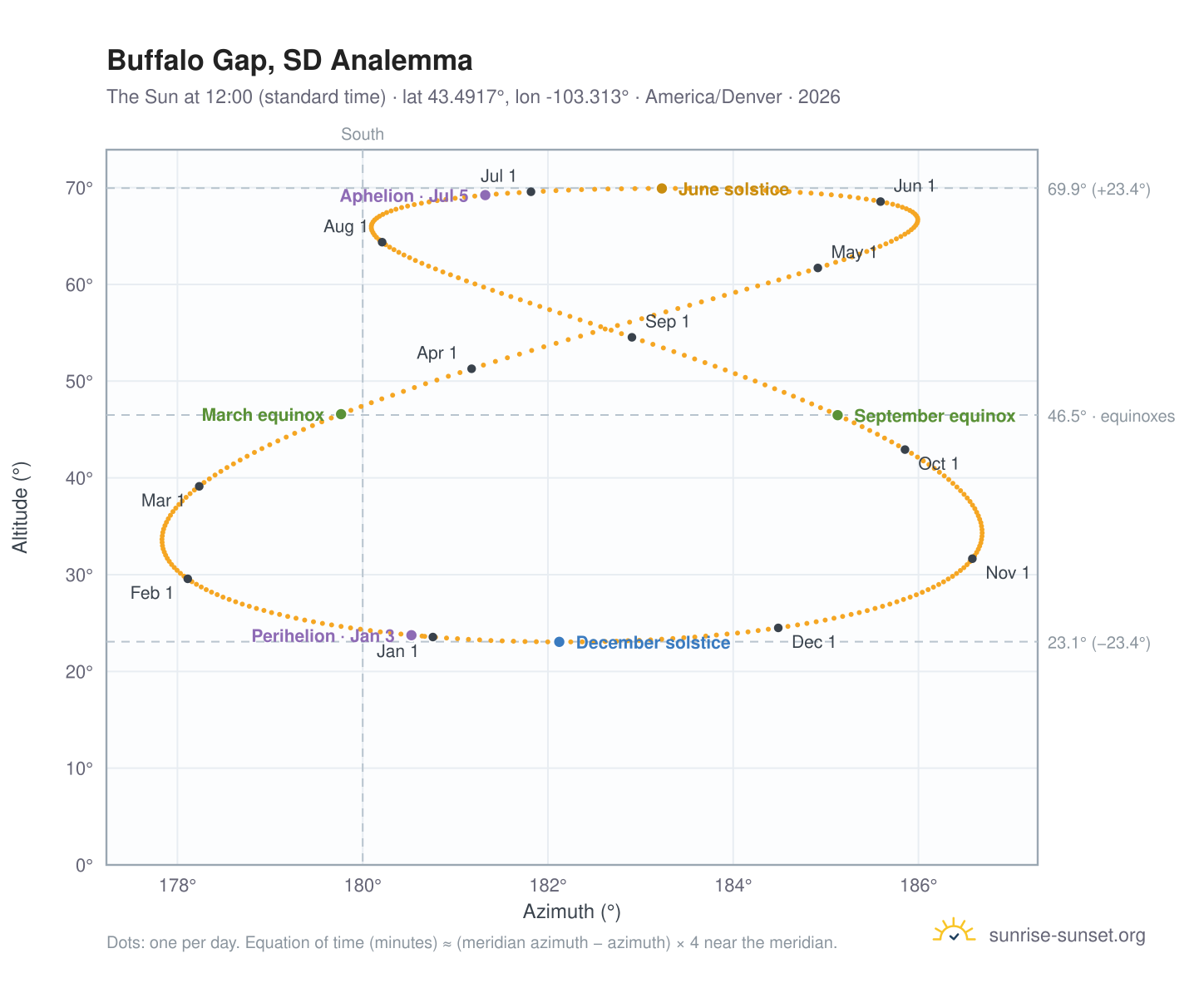 Buffalo Gap, SD analemma chart: the Sun at 12:00 (standard time) through the year