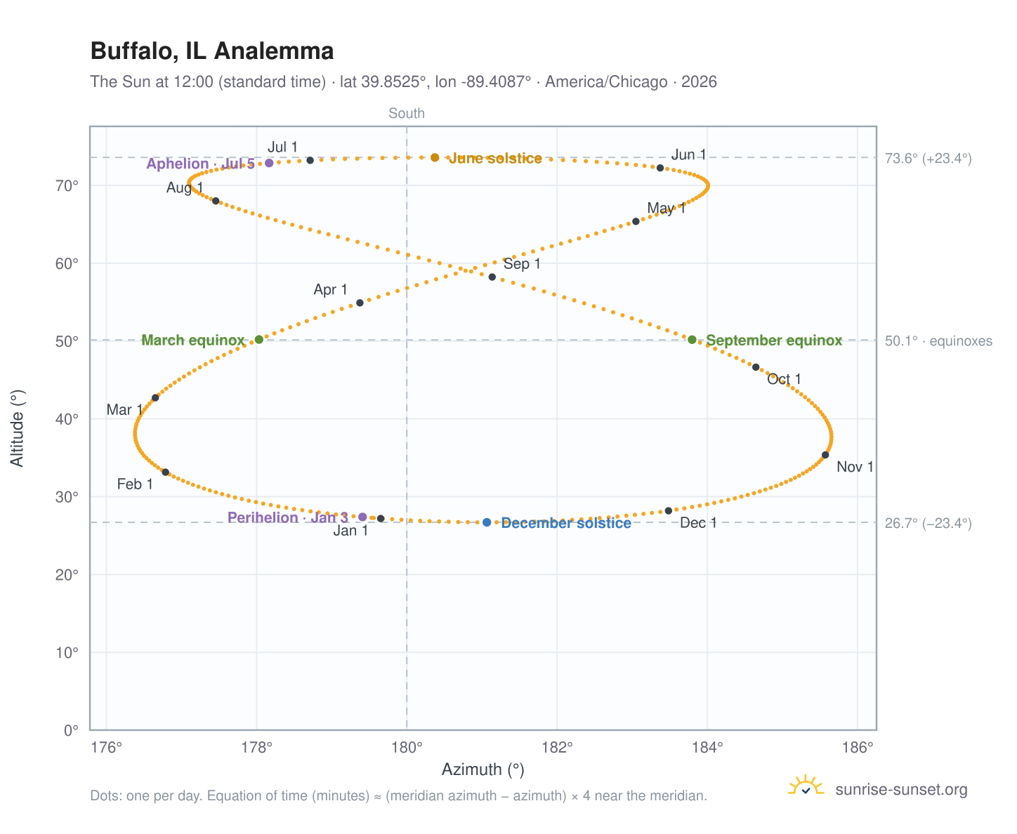 Buffalo, IL analemma chart: the Sun at 12:00 (standard time) through the year