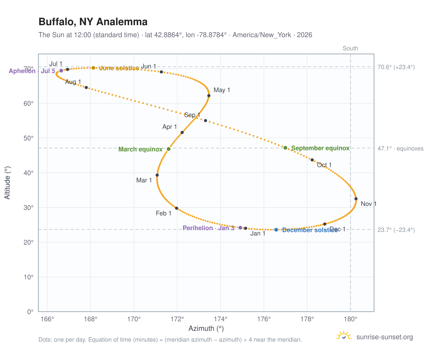 Buffalo, NY analemma chart: the Sun at 12:00 (standard time) through the year