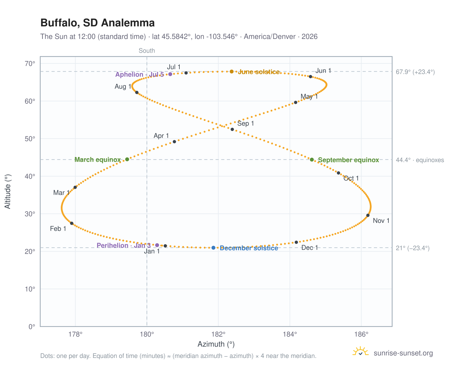 Buffalo, SD analemma chart: the Sun at 12:00 (standard time) through the year
