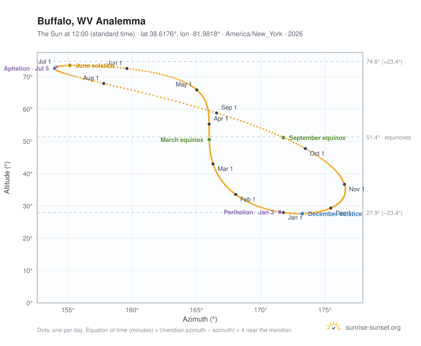 Buffalo, WV analemma chart: the Sun at 12:00 (standard time) through the year