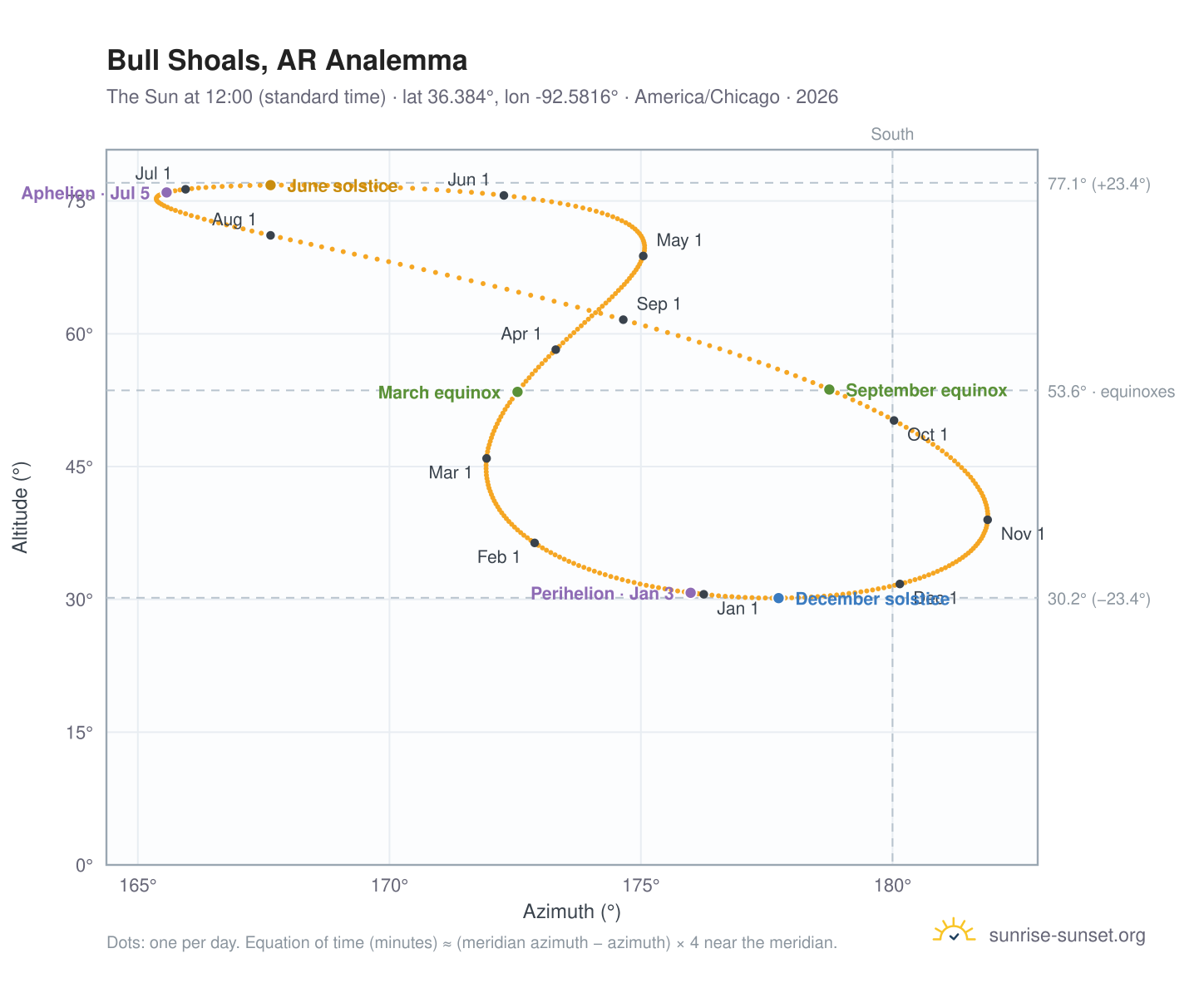 Bull Shoals, AR analemma chart: the Sun at 12:00 (standard time) through the year