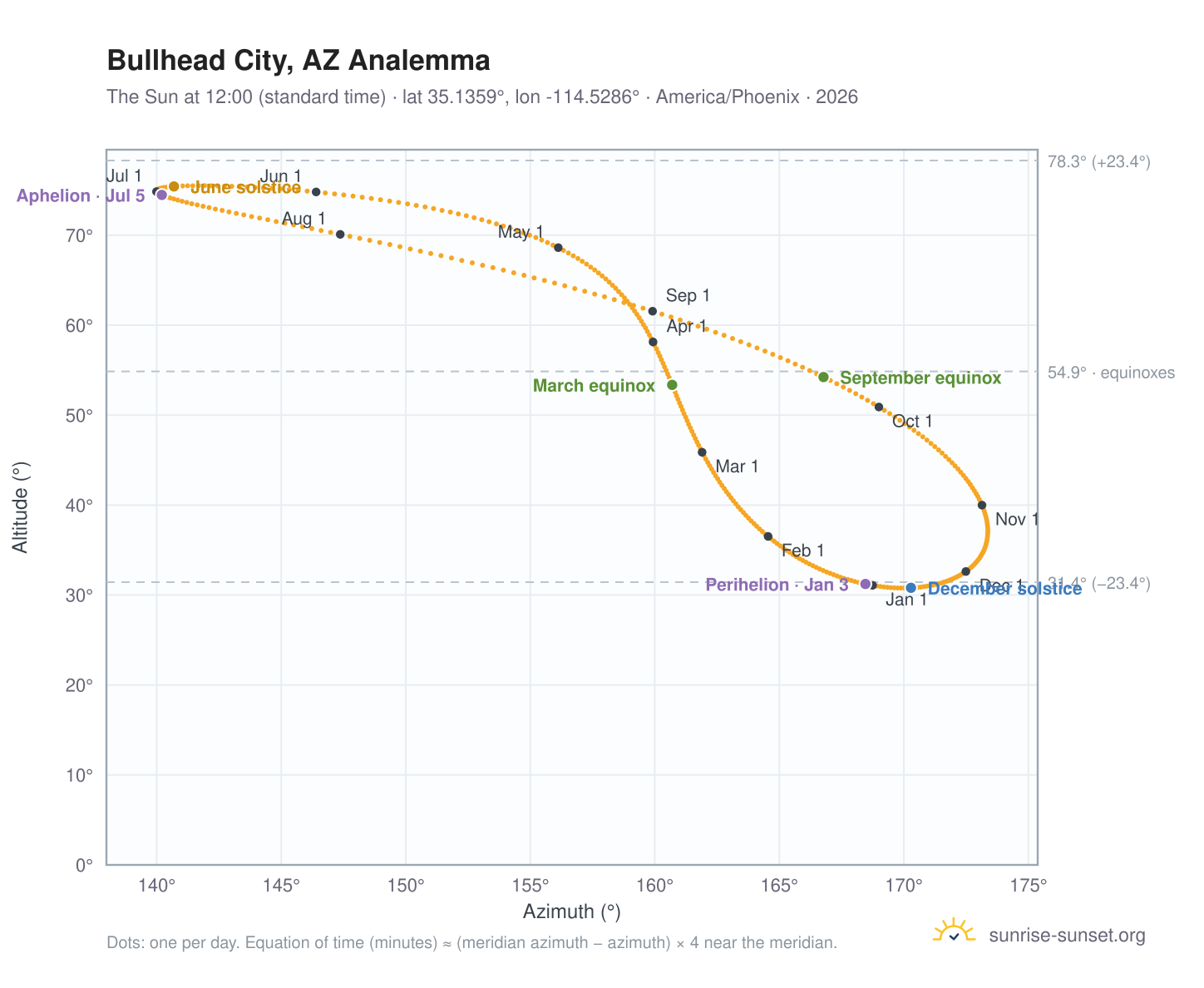 Bullhead City, AZ analemma chart: the Sun at 12:00 (standard time) through the year