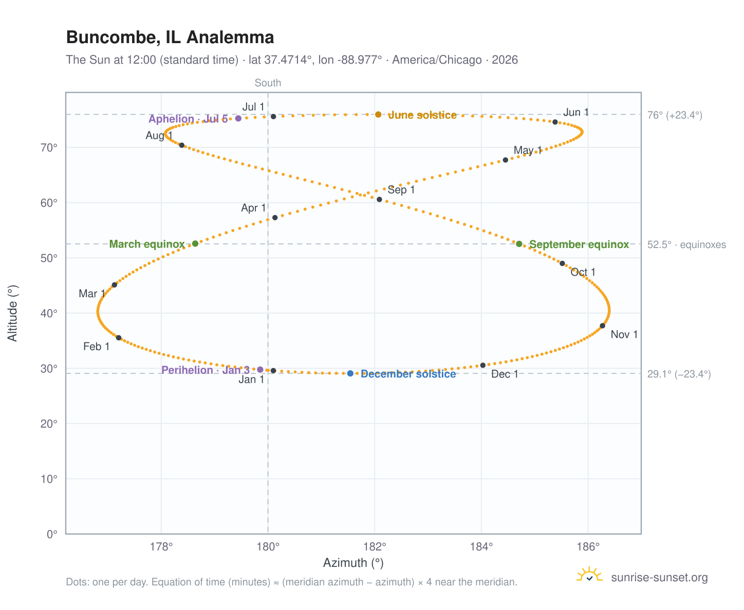Buncombe, IL analemma chart: the Sun at 12:00 (standard time) through the year