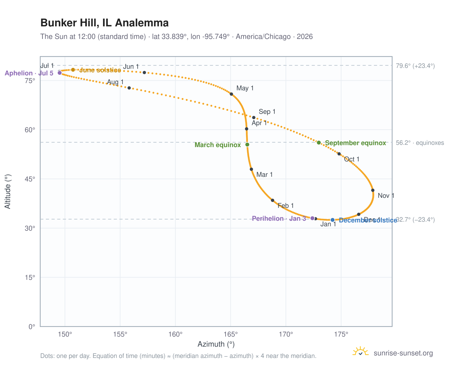 Bunker Hill, IL analemma chart: the Sun at 12:00 (standard time) through the year
