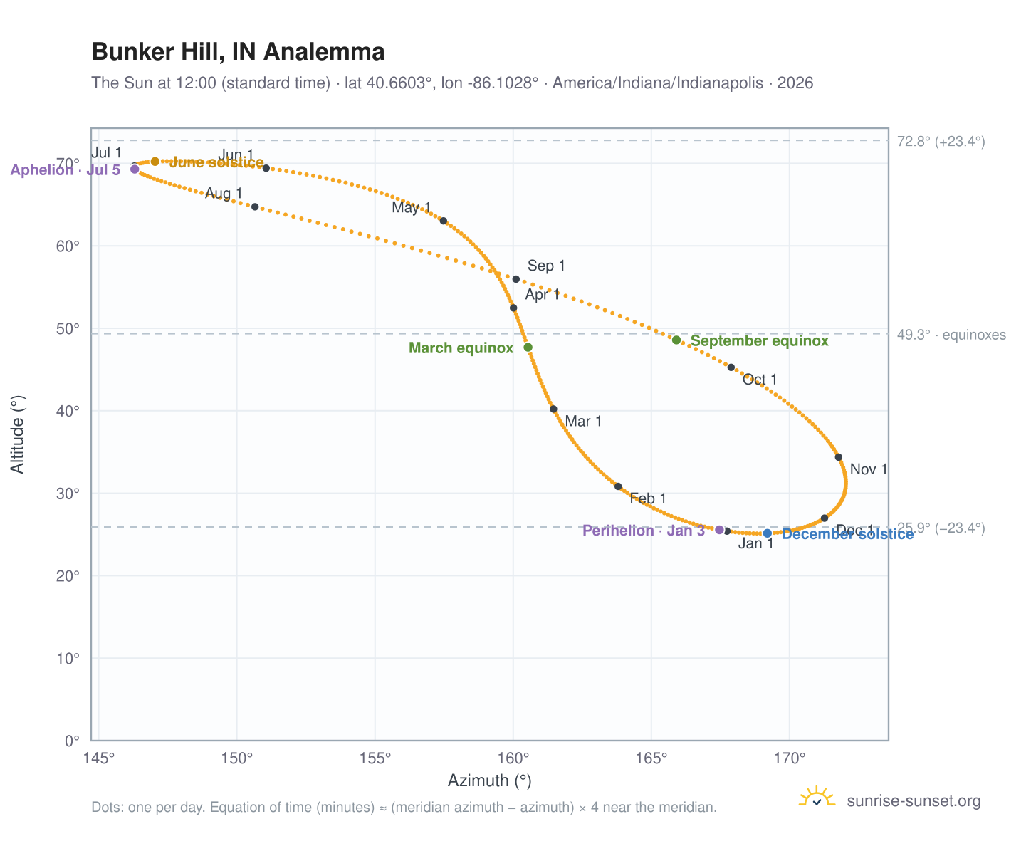 Bunker Hill, IN analemma chart: the Sun at 12:00 (standard time) through the year
