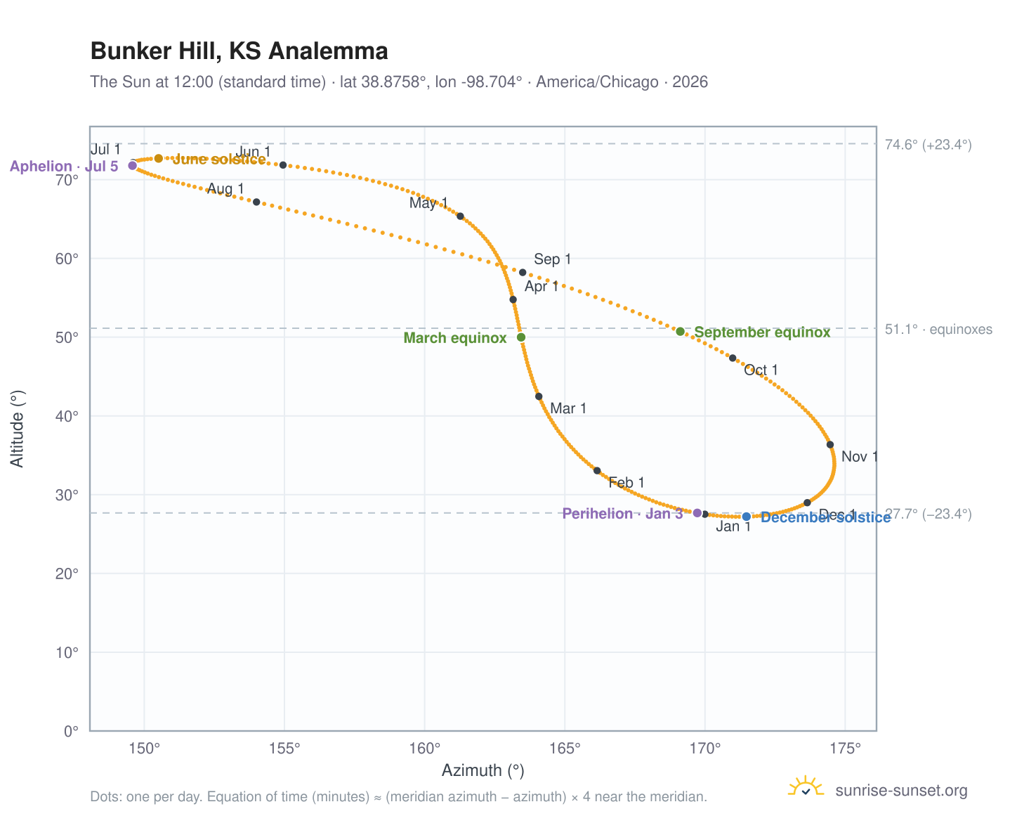 Bunker Hill, KS analemma chart: the Sun at 12:00 (standard time) through the year