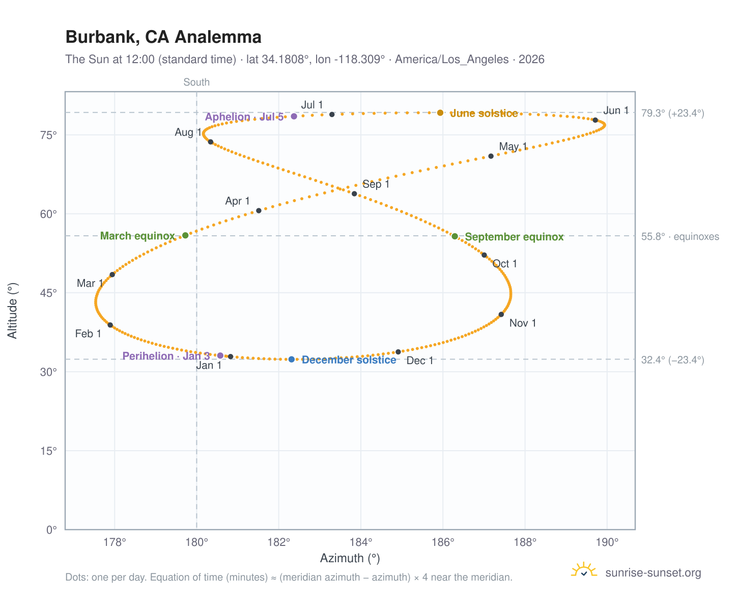 Burbank, CA analemma chart: the Sun at 12:00 (standard time) through the year